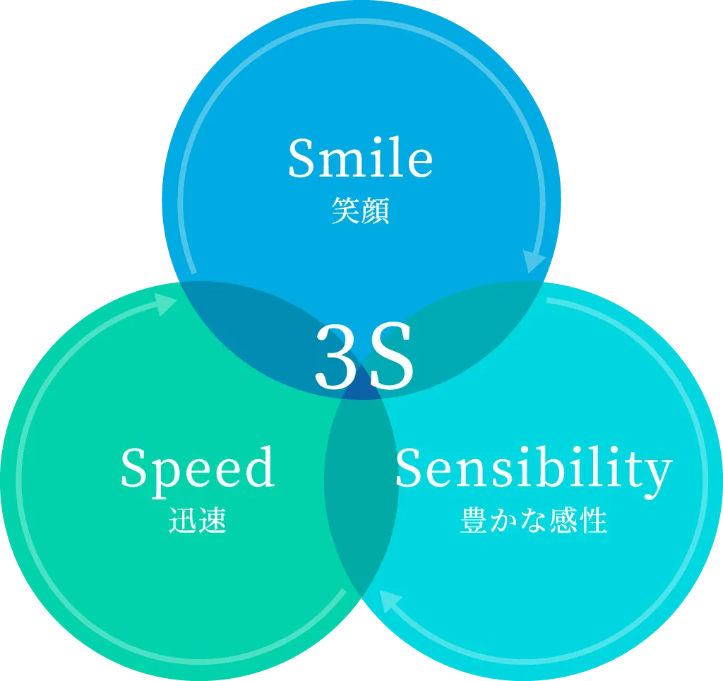 3S（笑顔・迅速・豊かな感性）