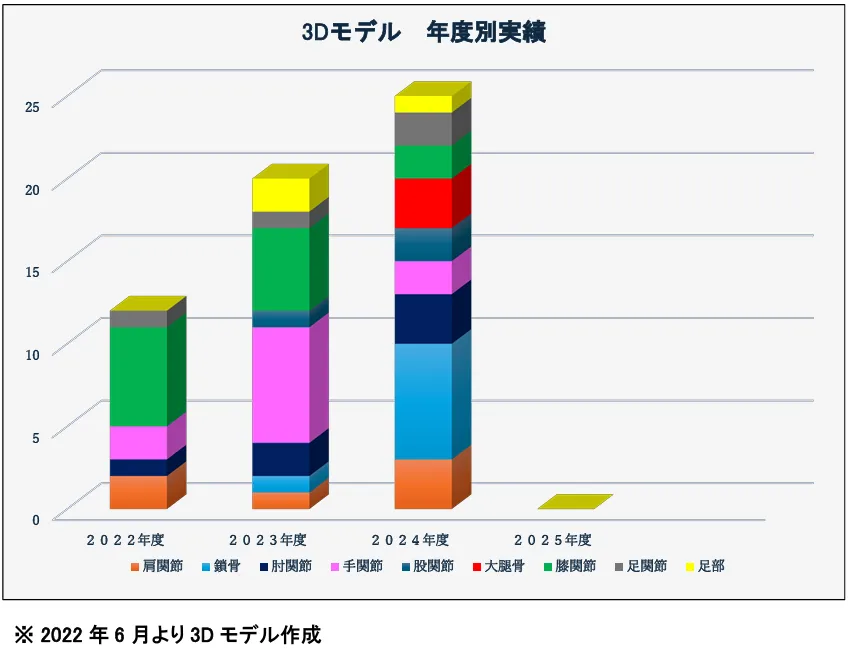 当院の実績のグラフ