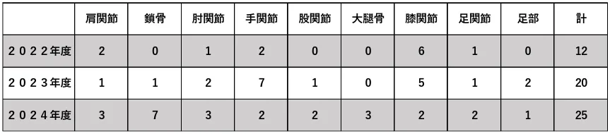 部位別実績のイメージ